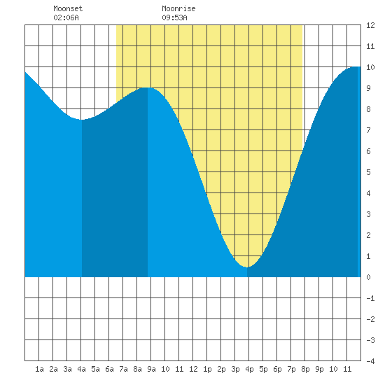 Kayak Point tide chart for Thursday, April 7, 2022