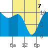 Kayak Point tide chart for Thursday, April 7, 2022