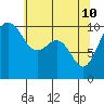 Kayak Point tide chart for Tuesday, May 10, 2022