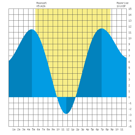 Kayak Point tide chart for Monday, May 16, 2022