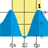 Kayak Point tide chart for Sunday, May 1, 2022