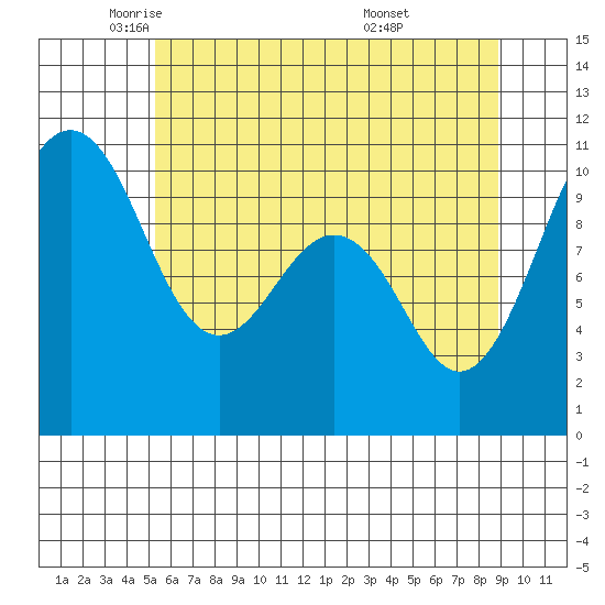 Kayak Point tide chart for Tuesday, May 24, 2022