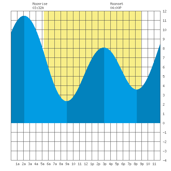 Kayak Point tide chart for Wednesday, May 25, 2022