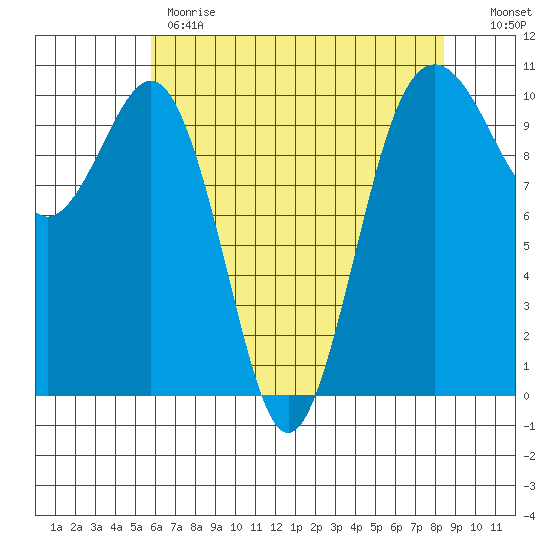 Kayak Point tide chart for Monday, May 2, 2022
