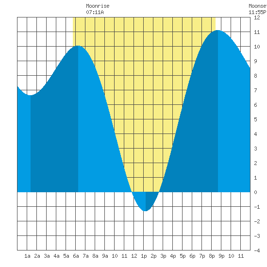 Kayak Point tide chart for Tuesday, May 3, 2022