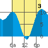 Kayak Point tide chart for Tuesday, May 3, 2022
