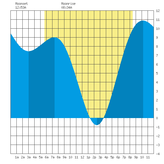 Kayak Point tide chart for Thursday, May 5, 2022
