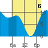 Kayak Point tide chart for Friday, May 6, 2022