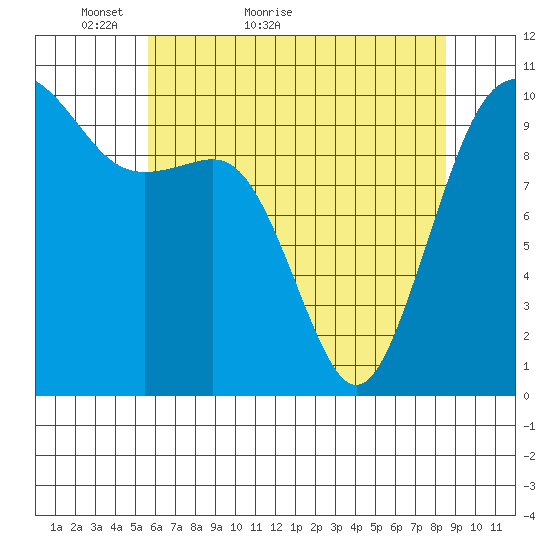 Kayak Point tide chart for Saturday, May 7, 2022