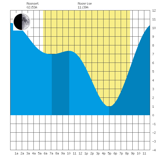 Kayak Point tide chart for Sunday, May 8, 2022