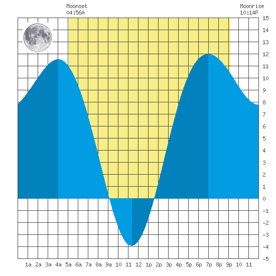 Kayak Point tide chart for Tuesday, June 14, 2022
