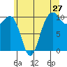 Kayak Point tide chart for Monday, June 27, 2022