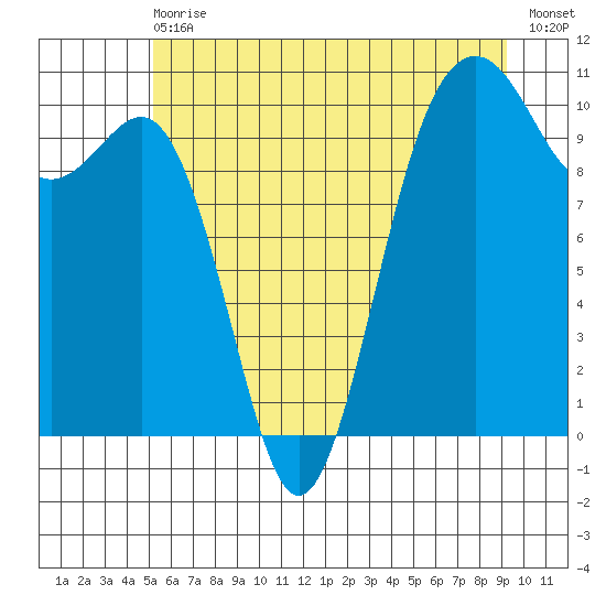 Kayak Point tide chart for Wednesday, June 29, 2022