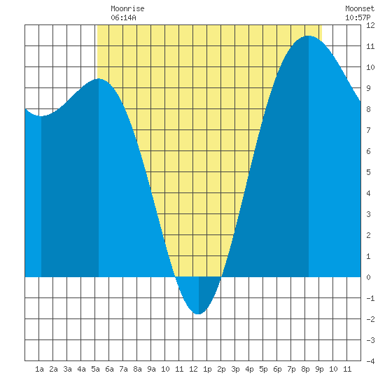 Kayak Point tide chart for Thursday, June 30, 2022