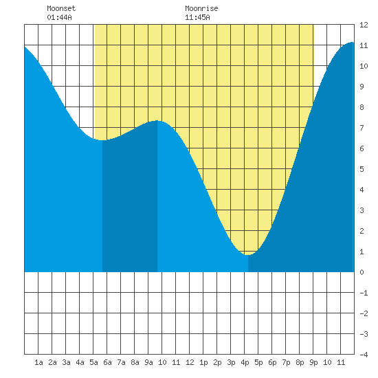 Kayak Point tide chart for Monday, June 6, 2022