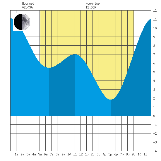 Kayak Point tide chart for Tuesday, June 7, 2022