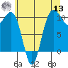 Kayak Point tide chart for Wednesday, July 13, 2022