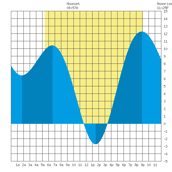 Kayak Point tide chart for Saturday, July 16, 2022