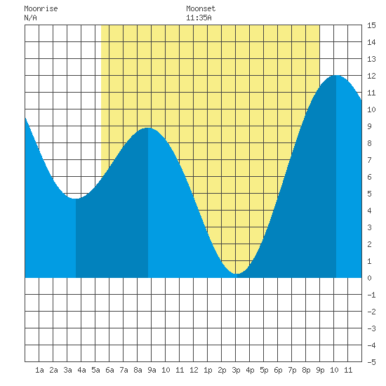 Kayak Point tide chart for Monday, July 18, 2022