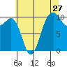 Kayak Point tide chart for Wednesday, July 27, 2022