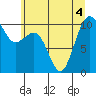 Kayak Point tide chart for Monday, July 4, 2022