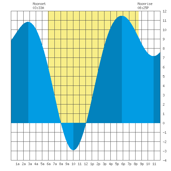 Kayak Point tide chart for Wednesday, August 10, 2022
