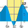 Kayak Point tide chart for Friday, August 12, 2022