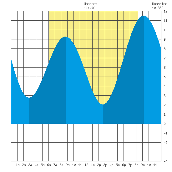 Kayak Point tide chart for Tuesday, August 16, 2022