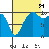 Kayak Point tide chart for Sunday, August 21, 2022