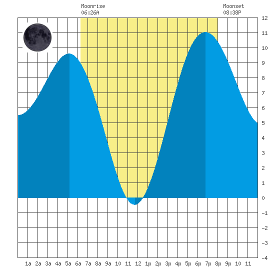 Kayak Point tide chart for Saturday, August 27, 2022