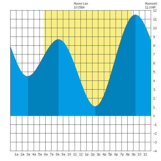 Kayak Point tide chart for Tuesday, August 2, 2022