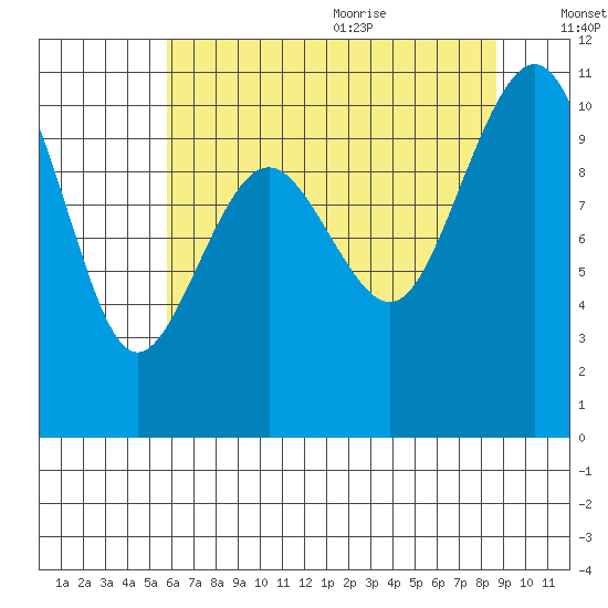 Kayak Point tide chart for Thursday, August 4, 2022
