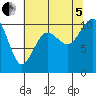 Kayak Point tide chart for Friday, August 5, 2022
