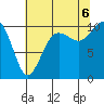 Kayak Point tide chart for Saturday, August 6, 2022
