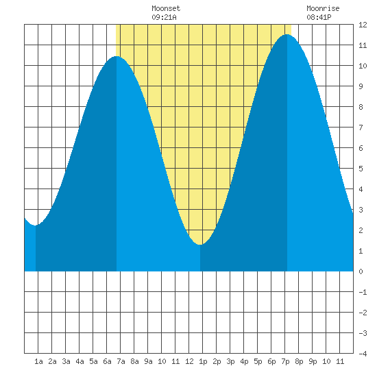 Kayak Point tide chart for Monday, September 12, 2022