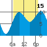 Kayak Point tide chart for Thursday, September 15, 2022