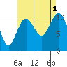 Kayak Point tide chart for Thursday, September 1, 2022