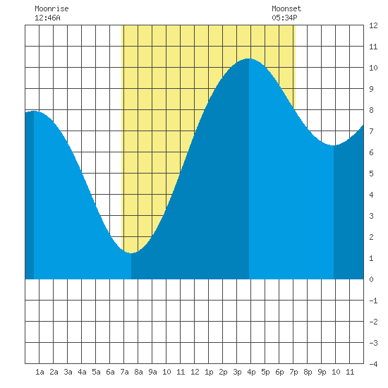 Kayak Point tide chart for Tuesday, September 20, 2022