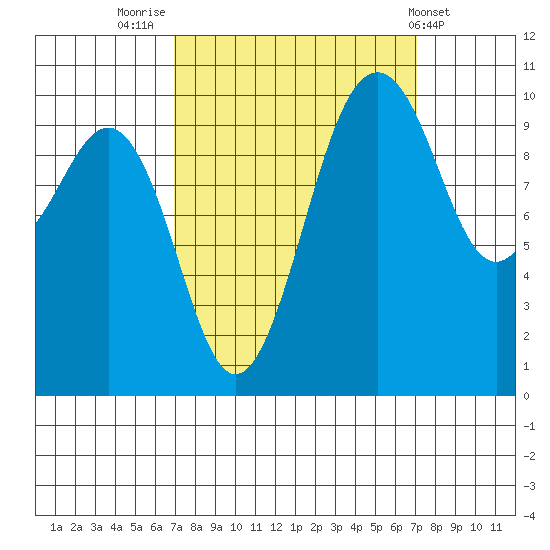 Kayak Point tide chart for Friday, September 23, 2022
