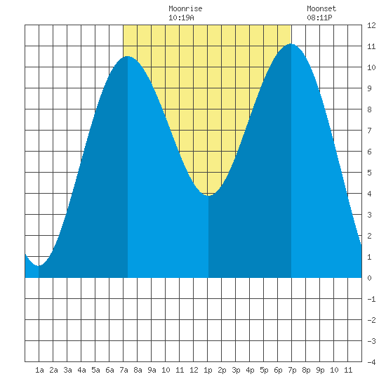 Kayak Point tide chart for Wednesday, September 28, 2022