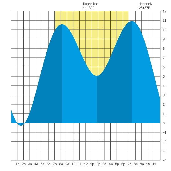Kayak Point tide chart for Thursday, September 29, 2022