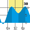Kayak Point tide chart for Friday, September 30, 2022