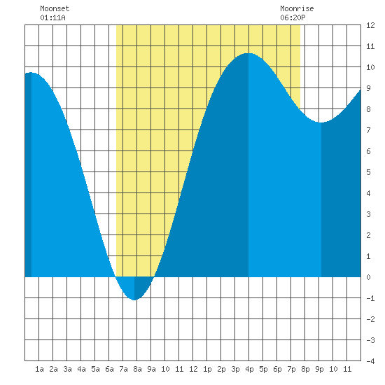 Kayak Point tide chart for Tuesday, September 6, 2022