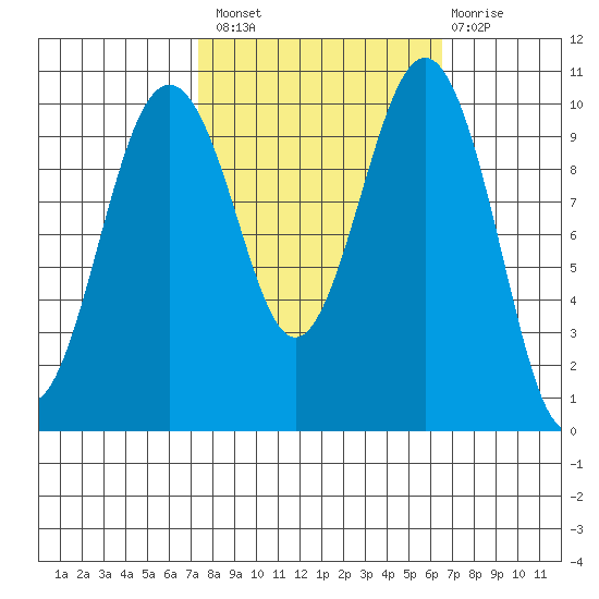 Kayak Point tide chart for Monday, October 10, 2022