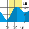 Kayak Point tide chart for Tuesday, October 18, 2022