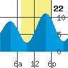 Kayak Point tide chart for Saturday, October 22, 2022
