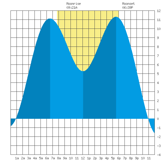 Kayak Point tide chart for Wednesday, October 26, 2022