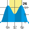 Kayak Point tide chart for Wednesday, October 26, 2022