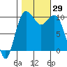 Kayak Point tide chart for Saturday, October 29, 2022