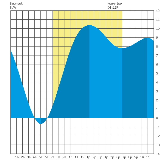 Kayak Point tide chart for Monday, October 3, 2022